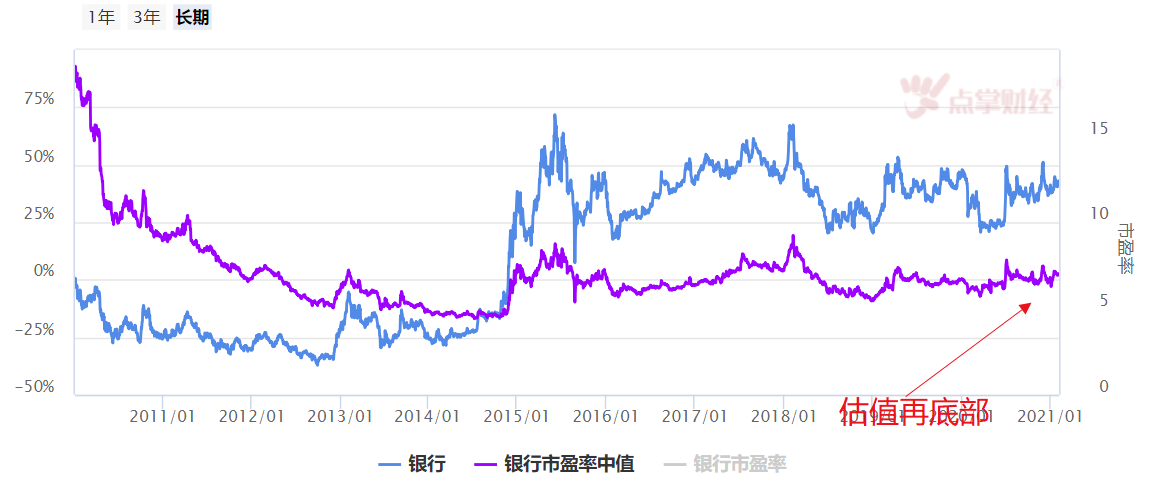 股灾式牛市！看多银行！