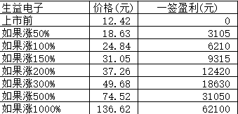 新股日报0207：生益电子科创板周一申购指南，另有4股上市