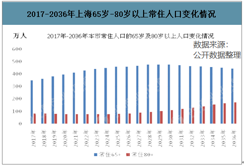 时势造英雄 老龄化趋势带来风口