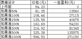 新股日报0208：明日3股申购5股上市，有只发行价超50元