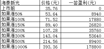 新股日报0208：明日3股申购5股上市，有只发行价超50元