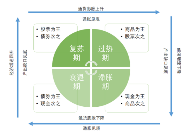 分享一篇好文——周期轮回