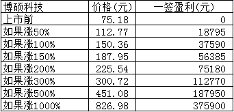 新股日报：节前最后3股申购5股上市，有只发行价超75元