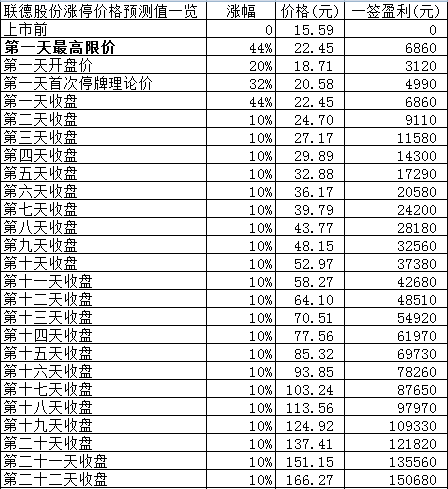 新股日报：节后首只新股联德股份申购指南