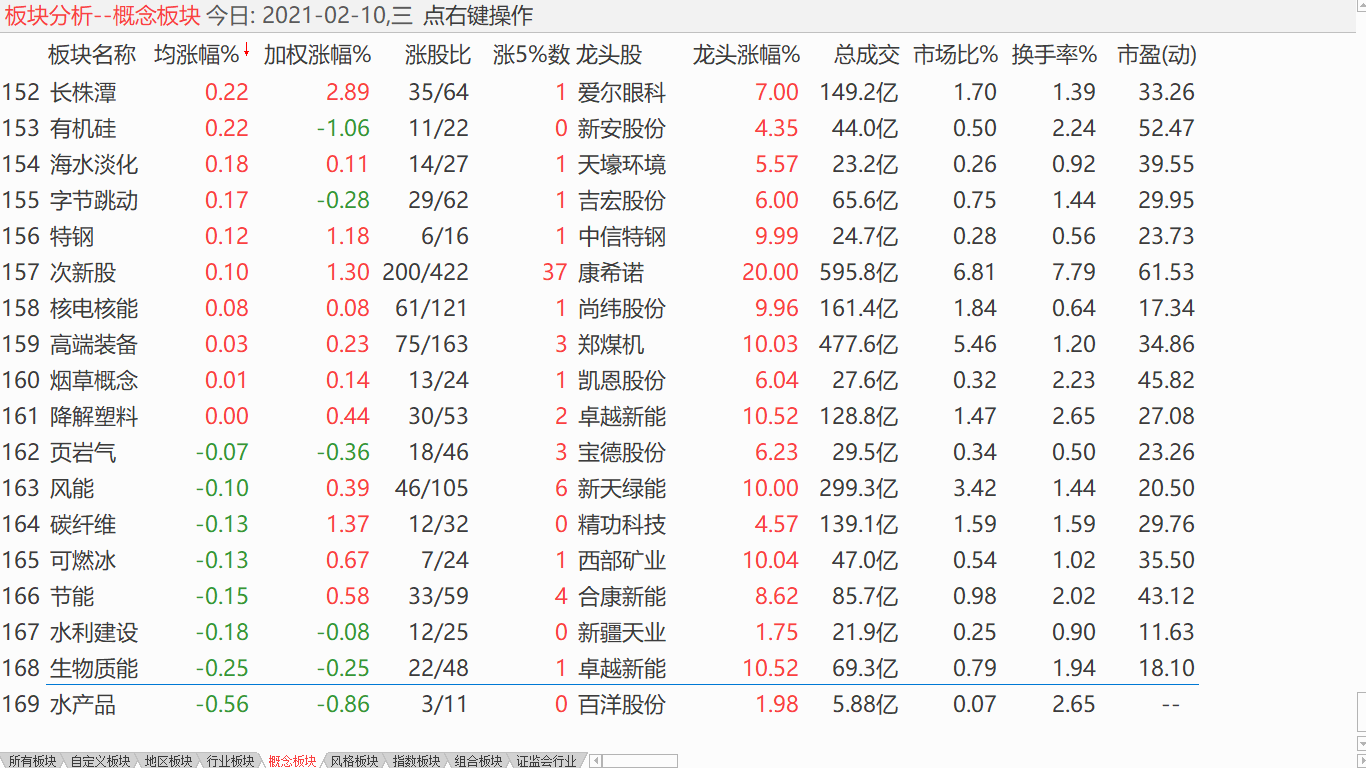 【收盘综述】 两市联袂走高