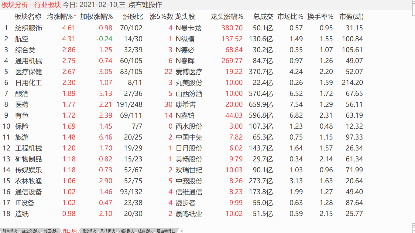 【收盘综述】 两市联袂走高