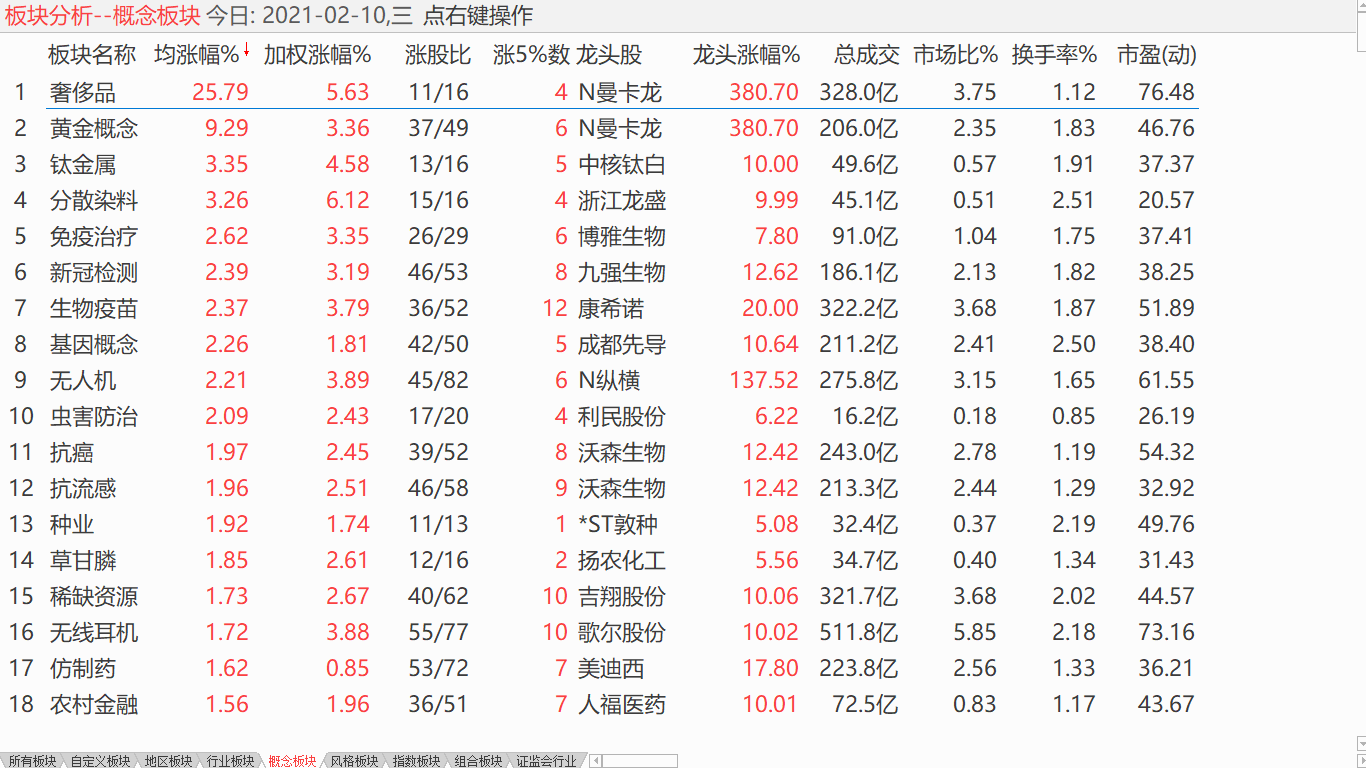 【收盘综述】 两市联袂走高