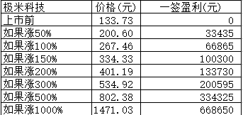 新股日报0218：明日申购的2股中有1股发行价超百元