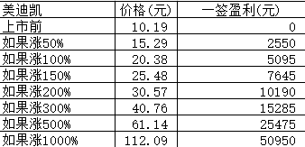 新股日报0218：明日申购的2股中有1股发行价超百元