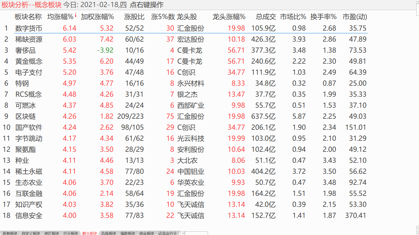 【收盘综述】 大盘冲破纪录