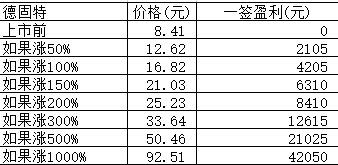 新股日报0219：德固特下周一申购指南，有何看点？