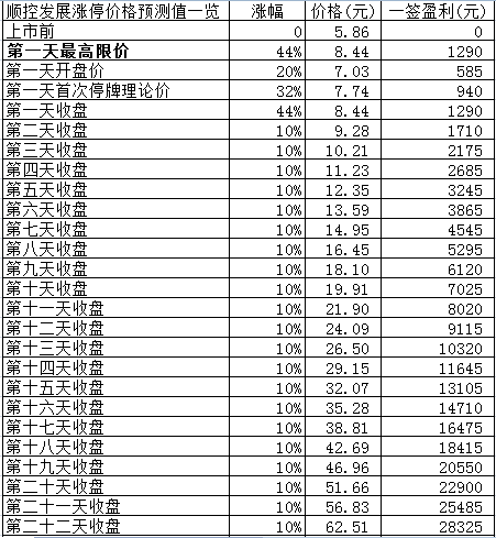 新股日报0222：顺控发展明日申购指南，罗普特明日上市