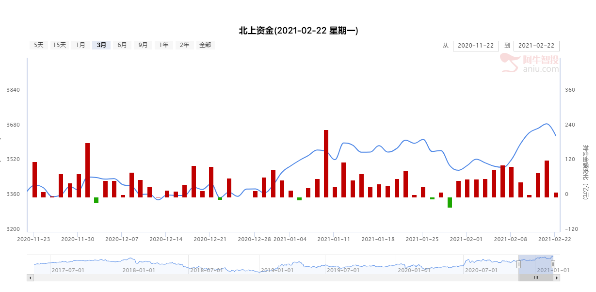 高位放量！防范接下来可能出现阶段性调整