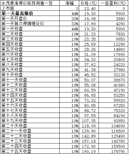 永茂泰明日申购指南，嵘泰股份王力安防明日上市