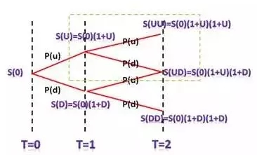 多步二叉树定价模型是什么？