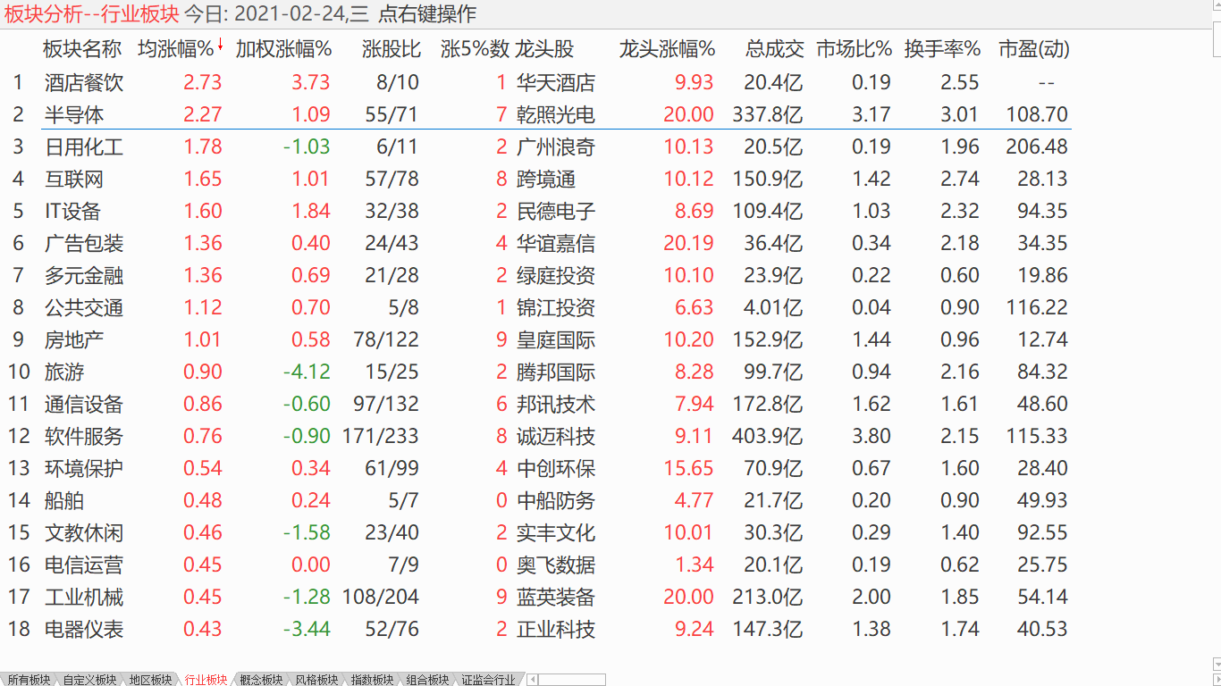 【收盘综述】 大盘深度调整