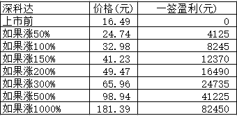 新股日报0224：深科达申购指南，生益电子冠中生态明日上市