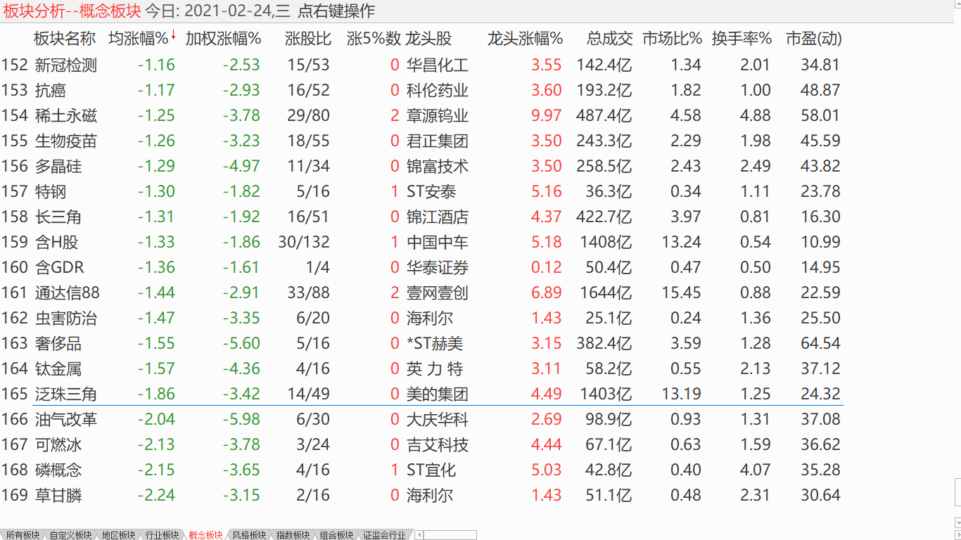 【收盘综述】 大盘深度调整