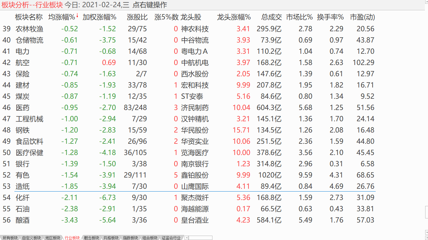 【收盘综述】 大盘深度调整