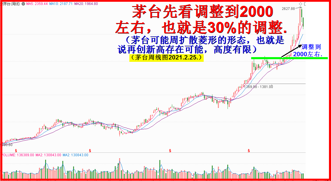 翻倍实践和理论逼迫茅台诸君深幅调整或崩盘！