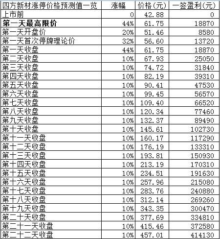 新股日报0225：四方新材金盘科技明日申购，另有3股上市