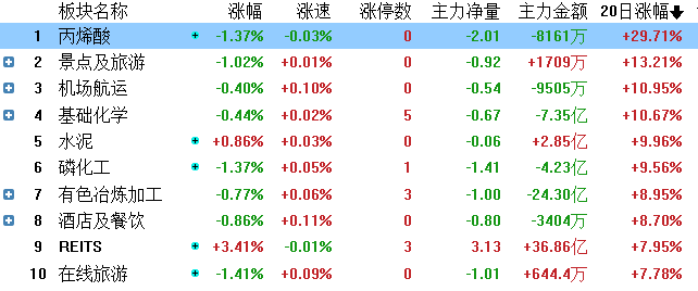 复盘梳理一下近期资金重点流向的板块