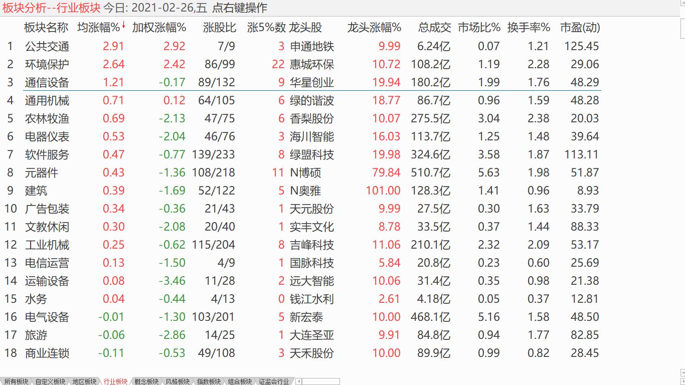 【收盘综述】 大盘探低震荡