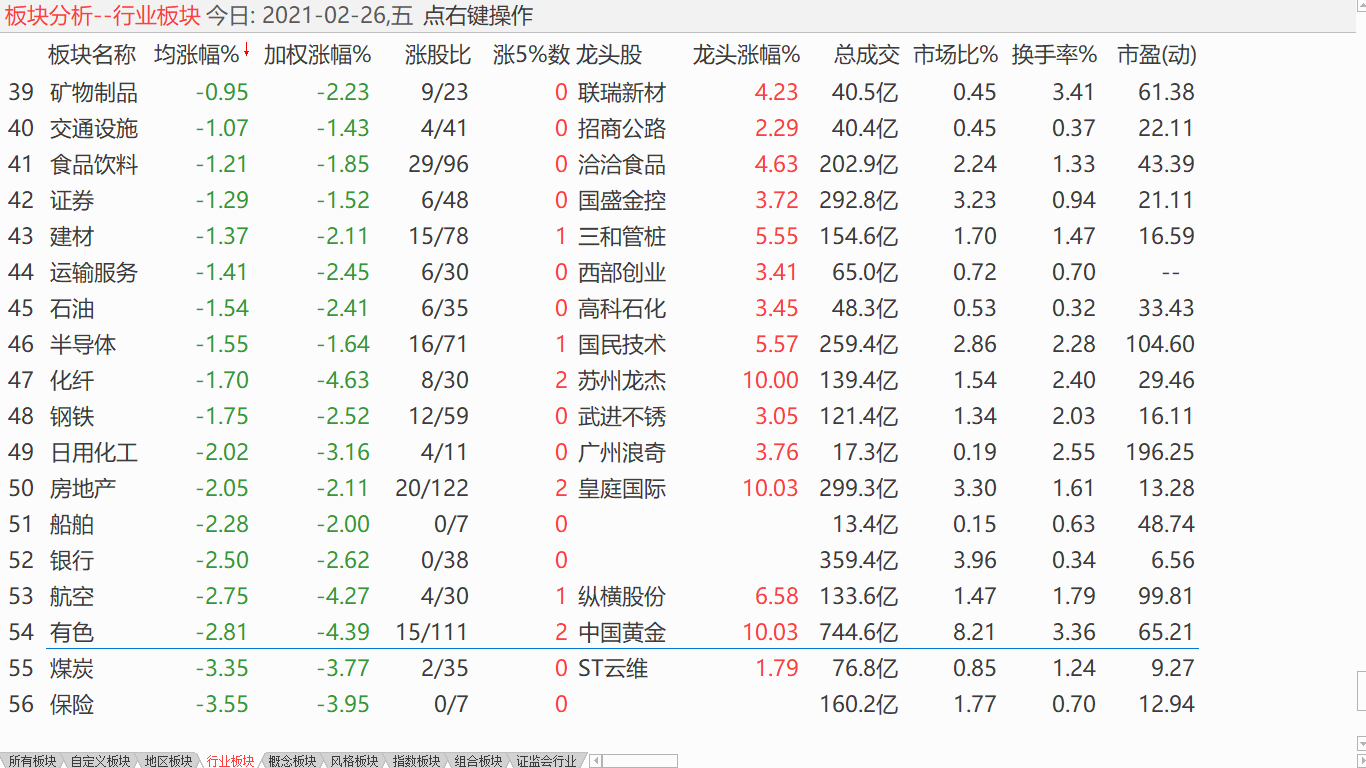 【收盘综述】 大盘探低震荡