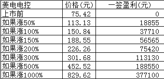 新股日报：3月首批新股明日申购，有只发行价超75元