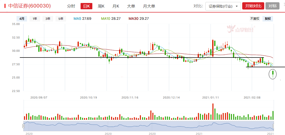 券商龙头大跌，整体板块却稳了？