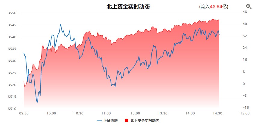 午后市场缓慢抬升，量能成反弹关键变量