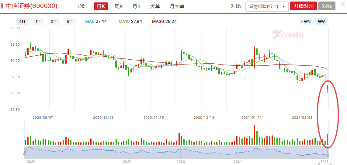 券商龙头大跌，整体板块却稳了？