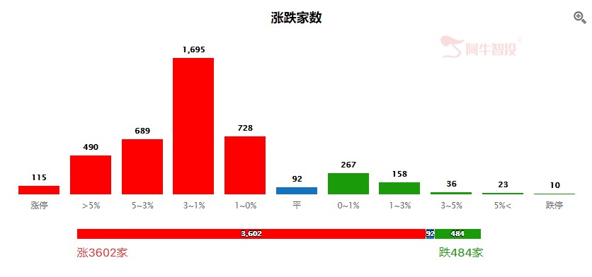 板块个股普涨，市场迎超跌反弹