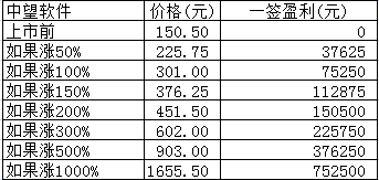 新股日报0301：中望软件明日申购，发行价达150.50元