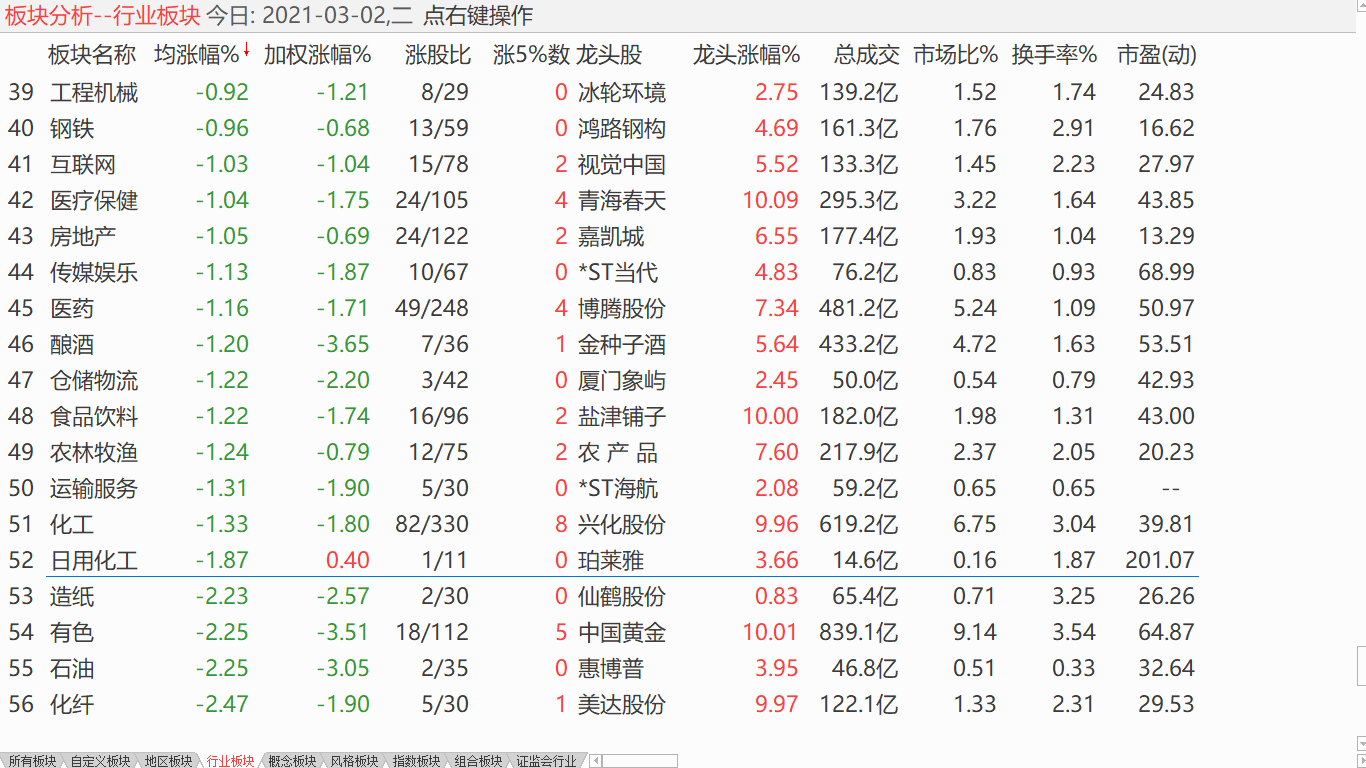 【收盘综述】 大盘还有一跌