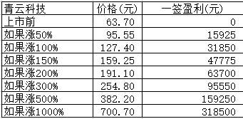 新股日报：错过中望软件明天还有青云科技，发行价超60元