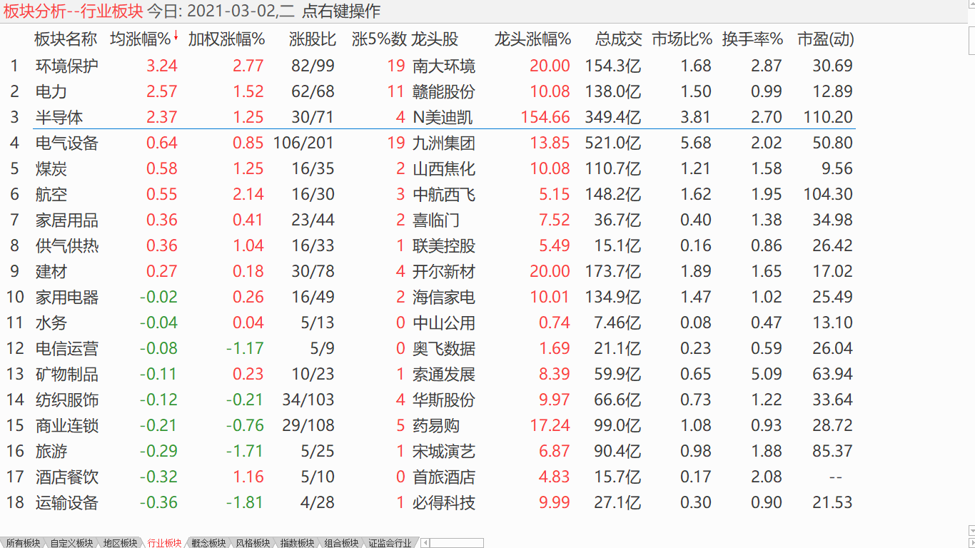 【收盘综述】 大盘还有一跌