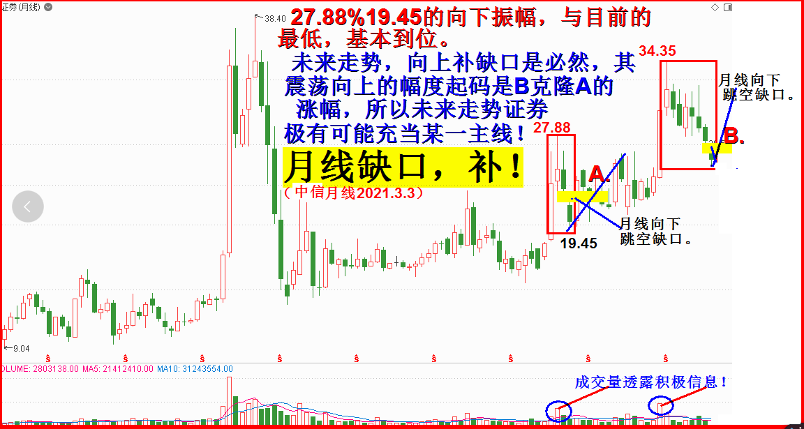 2021.3.4.随笔.任启亮  何为多维、模块化？看中信证