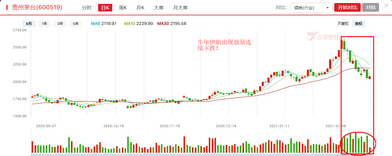 白酒连续下跌，投资价值出来了吗？