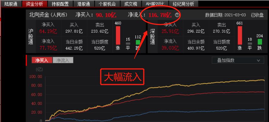 北向流入超百亿！