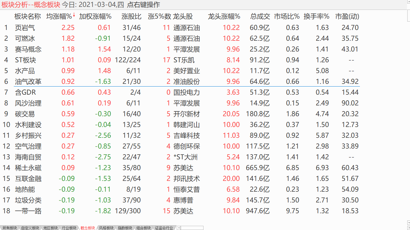 【收盘综述】 大盘强势探低