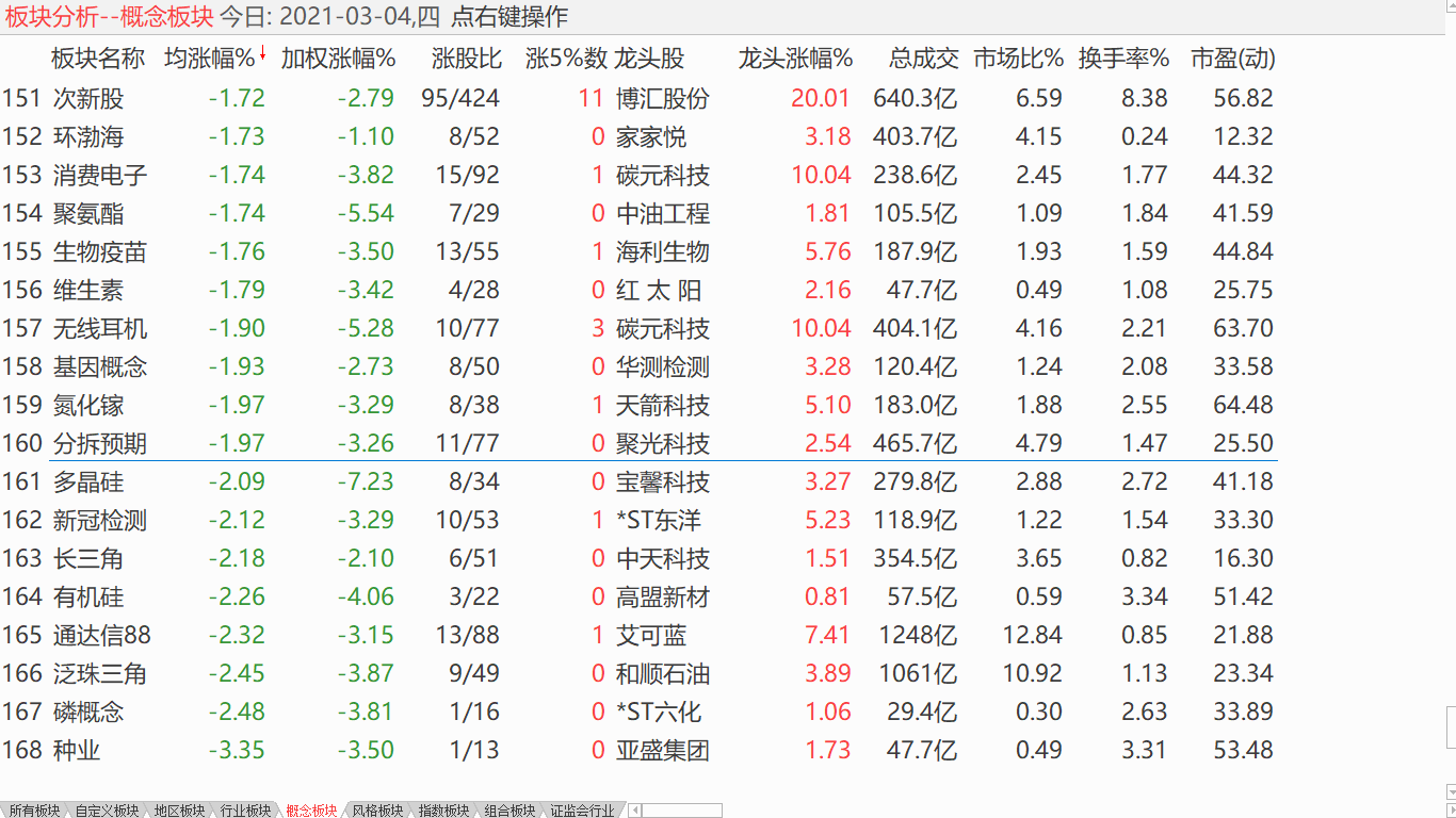 【收盘综述】 大盘强势探低