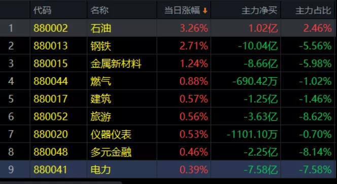 3.4午评|这根4.48%的阴线，给你带来恐惧了吗？