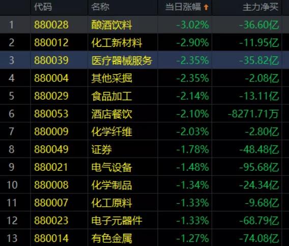 3.4收评|抱团彻底瓦解，这些股票为什么逆势大涨！