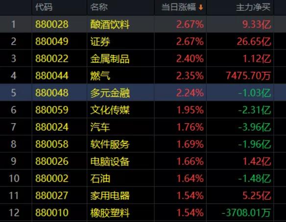 3.5收评|惊天逆转！这家伙吼一吼，股市抖三抖！