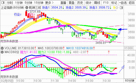 大盘低开绝地反击 三度险收3500点