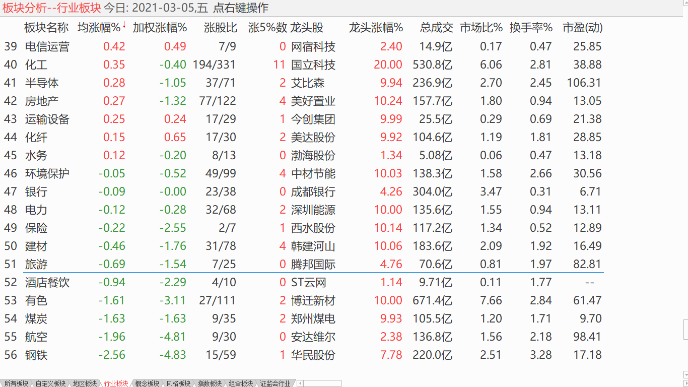 【收盘综述】 大盘探到底部