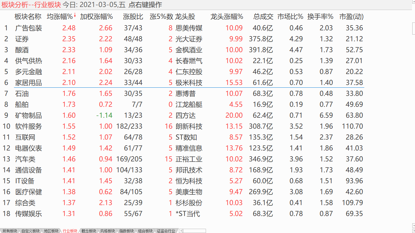 【收盘综述】 大盘探到底部