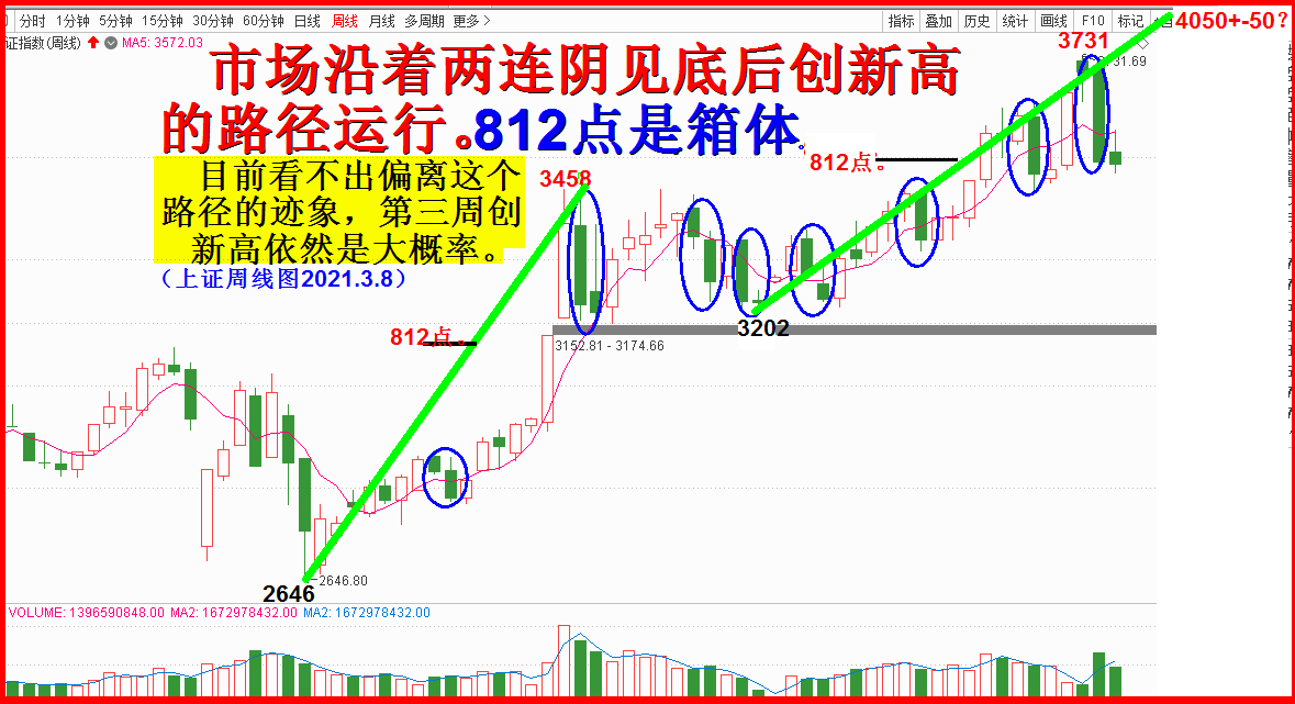 3731不是顶，三周之后创新高！