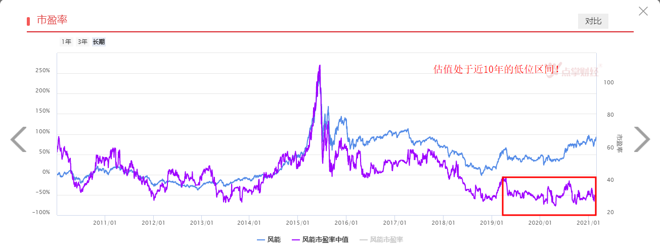 新能源再迎利好，有望站上风口！